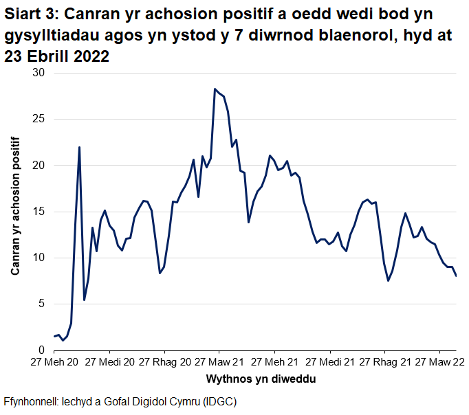 Mae cyfran yr achosion positif a nodwyd fel cysylltiadau agos ag achosion positif blaenorol wedi bod yn newid yn ystod y pandemig. Mae wedi amrywio o tua 5% i 30% ar wahanol adegau ers sefydlu'r system olrhain cysylltiadau yn llawn ddiwedd haf 2020. Gwelwyd y gyfran uchaf ym mis Ebrill 2021, pan oedd cyfraddau achosion yn isel iawn. Mae'r gostyngiadau ym mis Rhagfyr 2020 a mis Rhagfyr 2021 yn cyfateb i gynnydd sydyn mewn cyfraddau achosion.