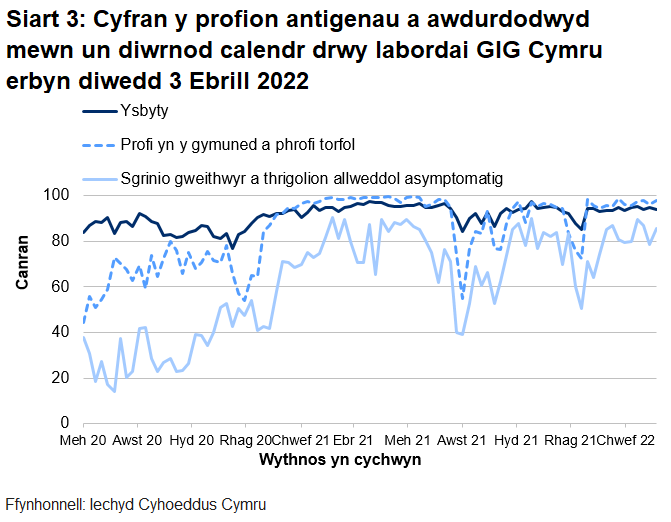 Yn yr wythnos ddiweddaraf, mae cyfran y profion a awdurdodwyd mewn un diwrnod calendr drwy labordai GIG Cymru wedi chynyddu ar gyfer sgrinio asymptomatig lloeren ac ar gyfer phrofion cymunedol a màs ac wedi gostwng ar gyfer profion ysbytai.