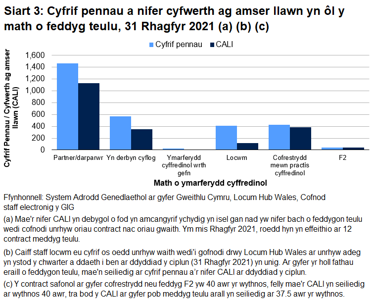 Roedd y rhan fwyaf o feddygon teulu ar 31 Rhagfyr 2021 yn bartneriaid/darparwyr, gyda chyfanswm o 1,463 o unigolion. Yn ogystal, roedd 573 ar gyflog, 28 o feddygon wrth gefn, 410 o feddygon locwm, 427 o gofrestryddion a 38 F2.