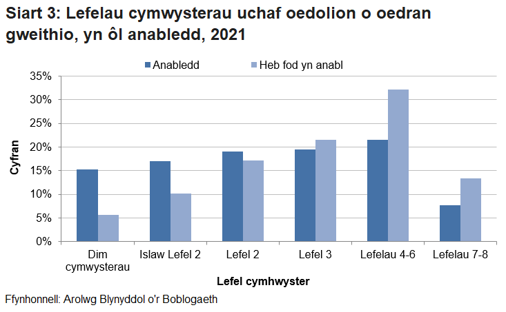 Siart yn dangos bod pobl anabl yn fwy tebygol o fod heb gymwysterau o gwbl na phobl nad ydynt yn anabl, a’u bod yn llai tebygol o fod â chymwysterau sy’n uwch na Lefel 2.