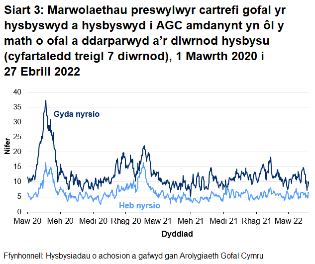 Mae Siart 3 yn dangos bod y cyfartaledd treigl 7 diwrnod o hysbysiadau o farwolaethau preswylwyr cartrefi gofal i oedolion a ddigwyddodd mewn cartrefi gofal â nyrsio wedi cyrraedd uchafbwynt o 37.6 ar 21 Ebrill 2020. Digwyddodd uchafbwynt lleol o 22.1 ar 21 Ionawr 2021.