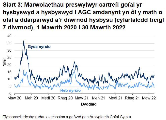 Mae Siart 3 yn dangos bod y cyfartaledd treigl 7 diwrnod o hysbysiadau o farwolaethau preswylwyr cartrefi gofal i oedolion a ddigwyddodd mewn cartrefi gofal â nyrsio wedi cyrraedd uchafbwynt o 37.6 ar 21 Ebrill 2020. Digwyddodd uchafbwynt lleol o 22.1 ar 21 Ionawr 2021.