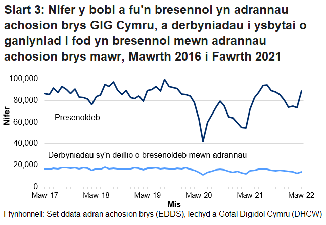 Mae nifer y bobl sy’n mynd i adrannau damweiniau ac achosion brys yn uwch ar y cyfan ym misoedd yr haf na’r gaeaf. Gellir hefyd gweld y gostyngiad yn nifer y bobl sy’n mynd i adrannau damweiniau ac achosion brys, oherwydd pandemig COVID-19.