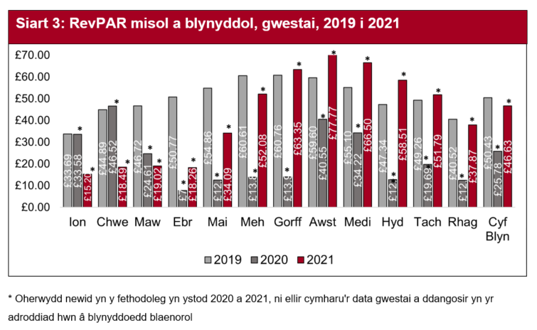 Roedd refeniw fesul ystafell sydd ar gael (RevPAR) yn sylweddol uwch ym mhob un o'r tri mis o'i gymharu â'r un cyfnod yn 2020, gyda Hydref yn cofnodi'r cyfartaledd uchaf ar £58.51.