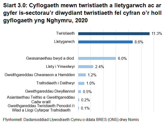 Mae’r rhan fwyaf o'r swyddi twristiaeth yn y diwydiannau Lletygarwch h.y. gwasanaethau llety a bwyd a diod. Mae is-gategorïau Twristiaeth fel Gweithgareddau Diwylliannol ac asiantaethau teithio yn ffurfio cyfrannau bach iawn. 