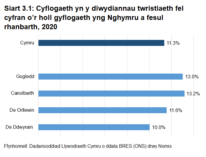 Mae gan Ogledd, Canolbarth a De Orllewin Cymru gyfran uwch na’r cyfartaledd o swyddi ym maes twristiaeth, dim ond De Ddwyrain Cymru sy’n is na’r cyfartaledd. 