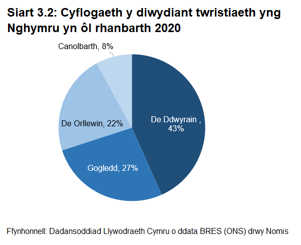 De Ddwyrain Cymru sydd â’r gyfran uchaf o gyflogaeth ym maes twristiaeth, yna Gogledd Cymru, De Orllewin Cymru ac yna Canolbarth Cymru