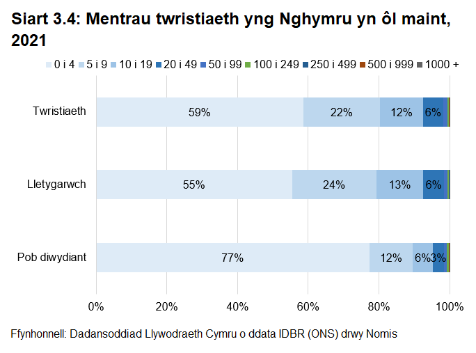 Mae dosbarthiad maint mentrau mewn Twristiaeth a Lletygarwch yn dangos llai o fusnesau micro a mwy o fentrau bach h.y. hyd at 50 o weithwyr, nag yng Nghymru ar gyfartaledd