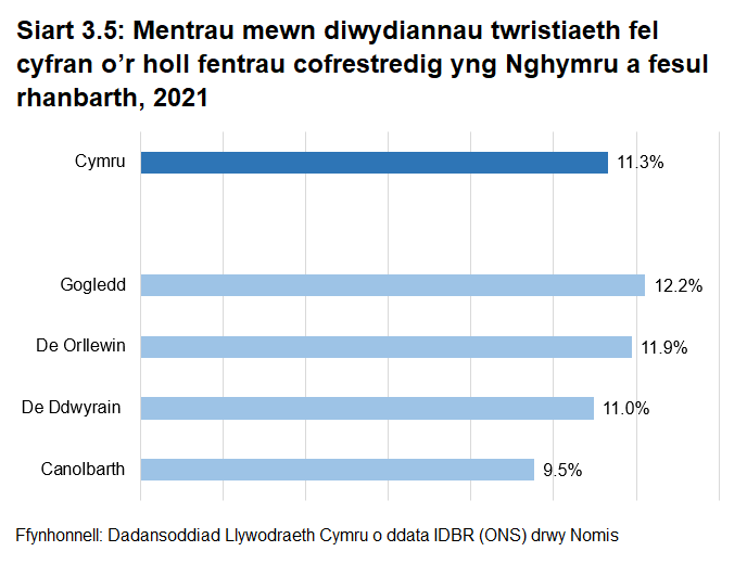Mae gan y Gogledd a’r De Orllewin gyfran uwch na’r cyfartaledd o fentrau twristiaeth cofrestredig.  Mae gan Dde Ddwyrain a Chanolbarth Cymru gyfrannau sy’n is na chyfartaledd Cymru. 
