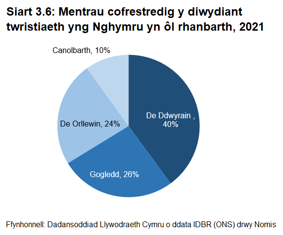 De Ddwyrain Cymru sydd â’r gyfran uchaf o fentrau twristiaeth cofrestredig yng Nghymru, yna Gogledd Cymru, De Orllewin Cymru ac yna Canolbarth Cymru.