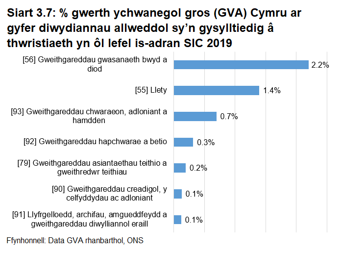 Ar ôl gwasanaethau bwyd a diod a llety, chwaraeon, adloniant a hamdden yw ail gyfrannwr mwyaf GVA. Mae’r categorïau sy’n weddill yn cyfrannu cyfrannau llai - llai na 0.5% yr un.  