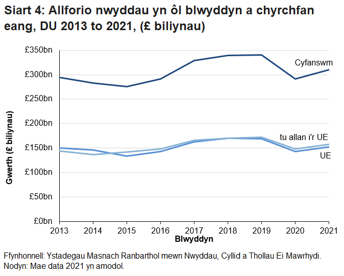Mae'r DU wedi allforio gwerth tebyg yn gyson i wledydd yr UE a gwledydd y tu allan i'r UE.