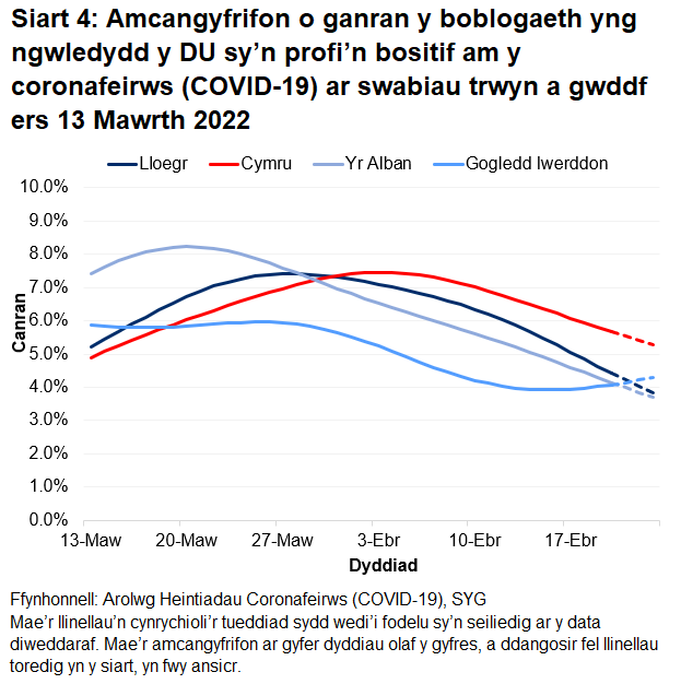 Mae'r siart yn dangos yr amcangyfrifon swyddogol ar gyfer canran y bobl a gafodd brofion positif drwy swabiau trwyn a gwddf o 13 Mawrth i 23 Ebrill 2022 ar gyfer pedair gwlad y DU.