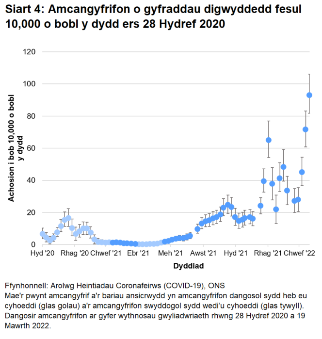 Mae'r siart yn dangos amcangyfrifon dangosol a swyddogol ar gyfer y gyfradd digwyddedd fesul 10,000 o bobl y dydd yng Nghymru ers 28 Hydref 2020. Cynyddodd y gyfradd digwyddedd o achosion newydd yn gyflym yn yr wythnos hyd at 19 Mawrth 2022.