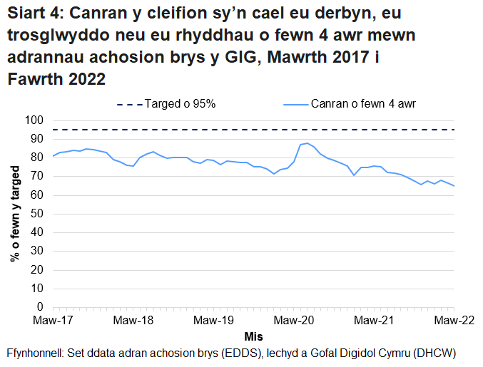 Nid yw’r targed o 95% wedi cael ei gyrraedd ers mis Hydref 2015, ond gwellodd y perfformiad dros ychydig fisoedd cyntaf pandemig COVID-19.