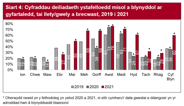 Oherwydd newid yn y fethodoleg yn ystod 2020 a 2021, ni ellir cymharu'r data tai llety/gwely a brecwast a ddangosir yn yr adroddiad hwn â 2019. Roedd defnydd ystafelloedd ym mis Hydref ar 61% yr uchaf ar draws y 3 mis rhwng Hydref a Rhagfyr 