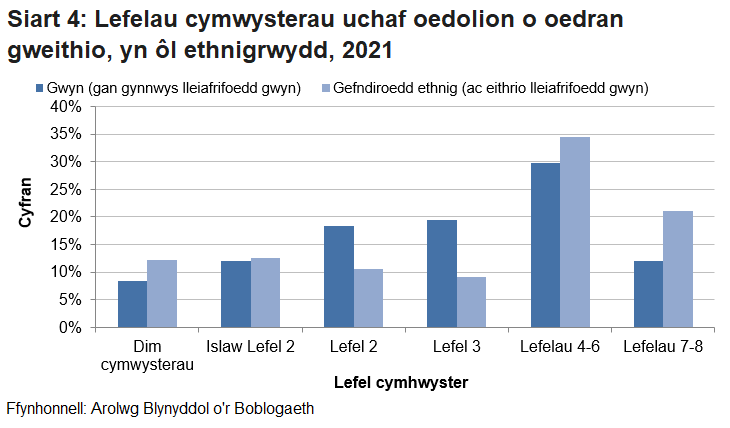 Siart sy'n dangos bod oedolion o oedran gweithio o leiafrif ethnig yn fwy tebygol o ddal cymwysterau ar y lefel addysg uchaf na'r rhai o gefndir ethnig gwyn.