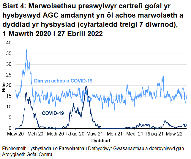 Mae Siart 4 yn dangos bod y cyfartaledd treigl 7 niwrnod o hysbysiadau o farwolaethau sy'n gysylltiedig â COVID-19 o breswylwyr cartrefi gofal i oedolion wedi cyrraedd 17 ar 21 Ebrill 2020 ac yna'n gostwng i lefelau isel. Cynyddodd nifer cyfartalog yr hysbysiadau o fis Hydref 2020 gan gyrraedd uchafbwynt o 20 ym mis Ionawr 2021 ac yna gostwng i lefelau isel eto.