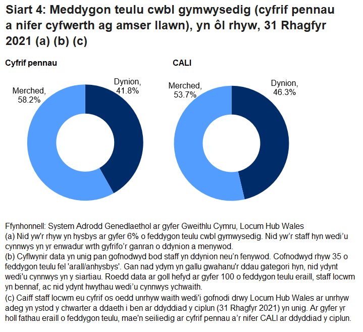 Roedd dros hanner (58.2%) y nifer o feddygon teulu cwbl gymwysedig yn fenywod ac roedd 41.8% yn ddynion. Roedd y nifer cyfwerth ag amser llawn o feddygon teulu benywaidd cwbl gymwysedig yn 53.7%, sef 4.5 pwynt canran yn is na'r cyfanswm pennau; ar gyfer dynion, roedd y nifer cyfwerth ag amser llawn yn 46.3%, sef 4.5 pwynt canran yn uwch na'r cyfanswm pennau.