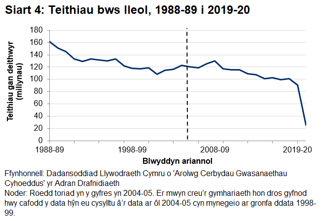 Mae Siart 4 yn edrych ar nifer y teithiau bws lleol, sydd wedi bod yn gymharol sefydlog ers 2014–15, ac yn y flwyddyn diwethaf roeddent 71.4% yn is o’i chymharu â 2019–20.