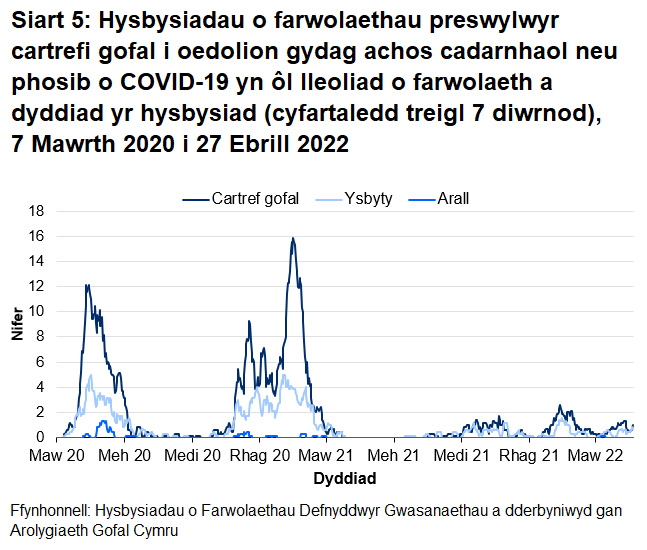 Mae Siart 5 yn dangos bod cyfartaledd treigl yr hysbysiadau o farwolaethau sy'n gysylltiedig â COVID-19 o breswylwyr cartrefi gofal i oedolion wedi cynyddu o fis Hydref 2020 ac wedi cyrraedd uchafbwynt ym mis Ionawr 2021 ar gyfer marwolaethau mewn cartrefi gofal ac ysbytai. Cyrhaeddodd nifer cyfartalog y marwolaethau mewn cartrefi gofal uchafbwynt o 16 ym mis Ionawr 2021 a chyrhaeddodd 12 ym mis Ebrill 2020. Cyrhaeddodd nifer cyfartalog y marwolaethau mewn ysbytai uchafbwynt o 5 ym mis Ionawr 2021 ac Ebrill