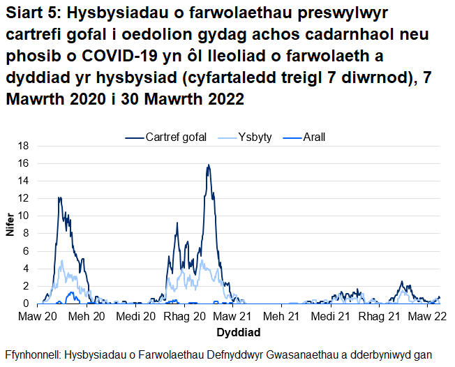 Mae Siart 5 yn dangos bod cyfartaledd treigl yr hysbysiadau o farwolaethau sy'n gysylltiedig â COVID-19 o breswylwyr cartrefi gofal i oedolion wedi cynyddu o fis Hydref 2020 ac wedi cyrraedd uchafbwynt ym mis Ionawr 2021 ar gyfer marwolaethau mewn cartrefi gofal ac ysbytai. Cyrhaeddodd nifer cyfartalog y marwolaethau mewn cartrefi gofal uchafbwynt o 16 ym mis Ionawr 2021 a chyrhaeddodd 12 ym mis Ebrill 2020. Cyrhaeddodd nifer cyfartalog y marwolaethau mewn ysbytai uchafbwynt o 5 ym mis Ionawr 2021 ac Ebrill