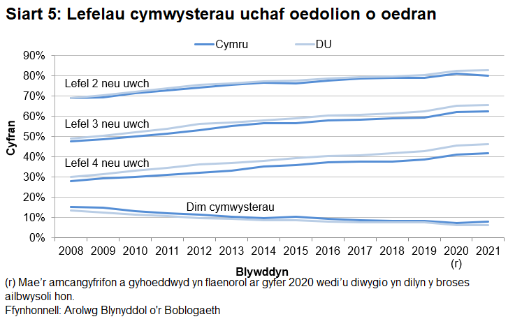 Siart yn dangos bod lefelau cymwysterau yng Nghymru yn is nag yn y DU yn gyffredinol.