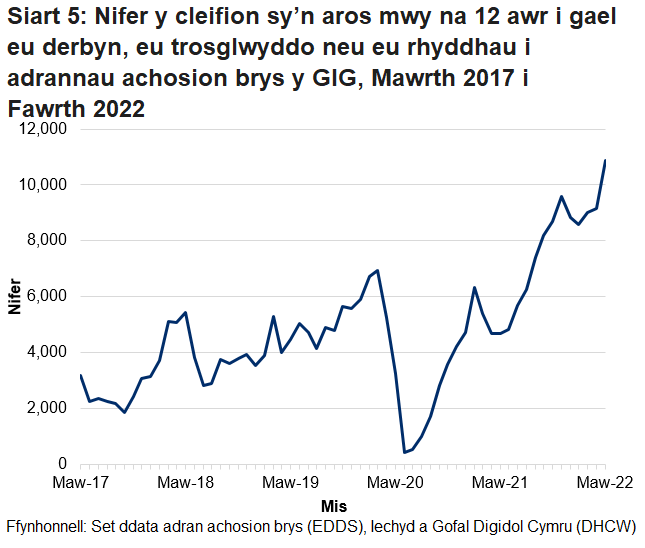 Ers mis Hydref 2015 nid yw’r targed o beidio â chael unrhyw gleifion yn aros mwy na 12 awr wedi cael ei gyrraedd. Gwelwyd gostyngiad yn nifer y cleifion a arhosodd mwy na 12 awr ym mis Mawrth 2020 oherwydd y gostyngiad yn nifer y bobl a aeth i adrannau brys yn ystod pandemig y coronafeirws.