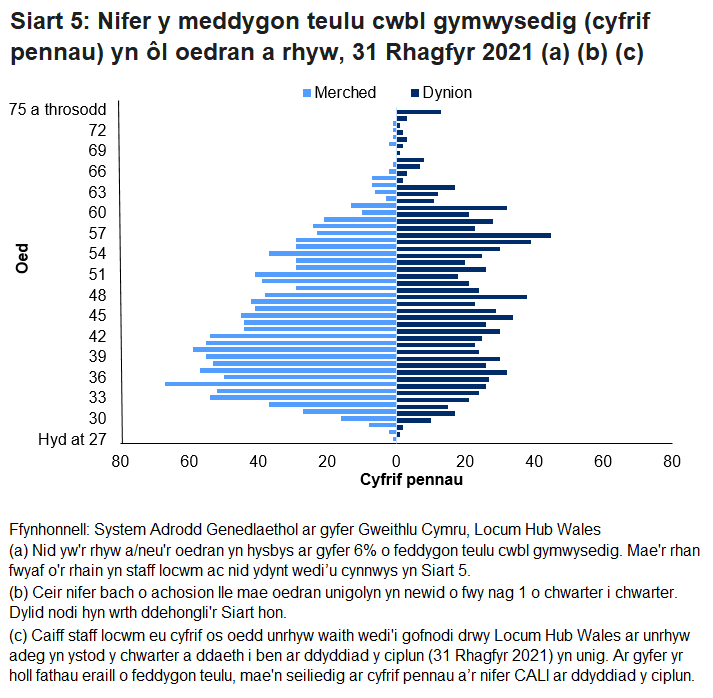 Roedd crynodiad uwch o feddygon teulu benywaidd iau nag o rai gwrywaidd iau a chrynodiad uwch o feddygon teulu gwrywaidd hŷn nag o rai benywaidd hŷn.