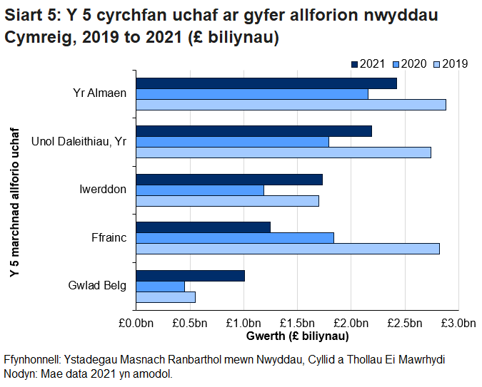 Yr Almaen yw'r gyrchfan allforio uchaf i Gymru, gydag allforion yn cynyddu o 2020 ond yn dal i fod yn is na'r gwerth yn 2019.
