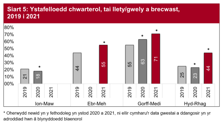 Oherwydd newid yn y fethodoleg yn ystod 2020 a 2021, ni ellir cymharu'r data tai llety/gwely a brecwast a ddangosir yn yr adroddiad hwn â 2019. Ar draws y sector tai llety/gwely a brecwast, gwnaeth defnydd ystafelloedd yn chwarter olaf y flwyddyn gyrraedd 44%, 21 pwynt canran yn uwch na’r un chwarter yn 2020.