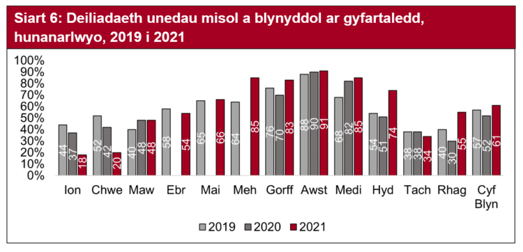 Ar draws y sector hunanaddarpar, gwnaeth lefelau defnydd unedau yn dda yn ystod mis Hydref ar 74%, sef 23 pwynt canran yn uwch na’r un mis yn 2020. Gostyngodd lefelau mis Tachwedd ychydig tra cododd mis Rhagfyr eto gyda deiliadaeth uned o 55%, sy’n uwch na 2019 a 2020.