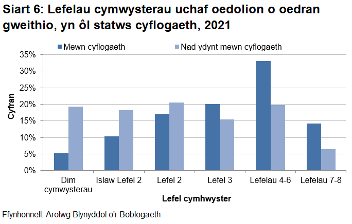 Mae'r siart yn dangos fod cyfran uchel (19.3%) o bobl heb gymwysterau ddim mewn cyflogaeth o’i gymharu â 5.3% mewn cyflogaeth.