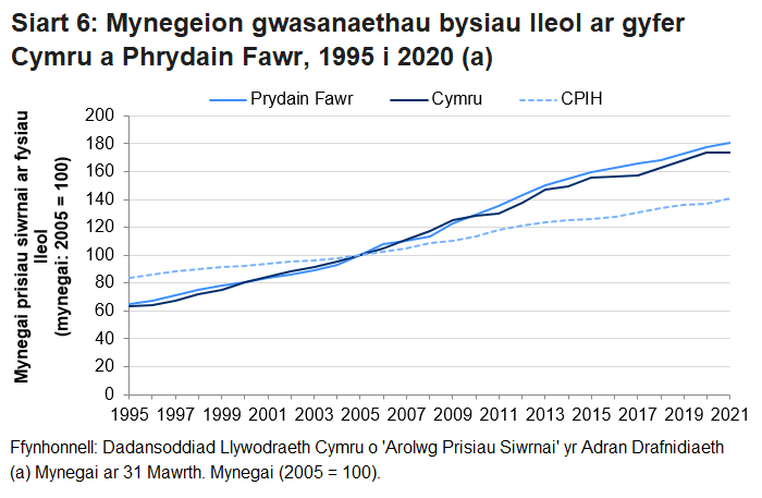 Mae Siart 6 yn dangos bod prisiau tocynnau bws wedi aros yr un peth yng Nghymru, o’i chymharu â Phrydain Fawr, lle maent wedi cynyddu 1.5%.