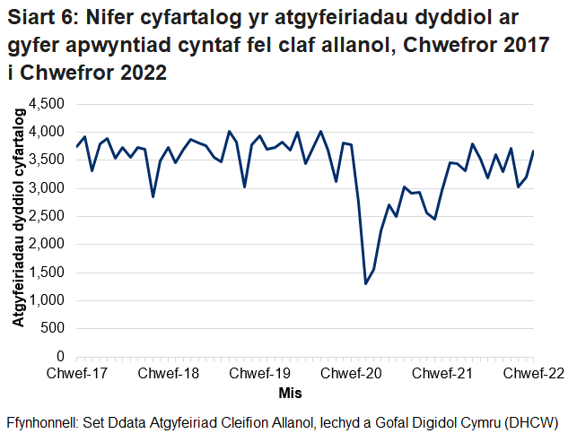 Pandemig y coronafeirws sydd i gyfrif am y gostyngiad yn nifer yr atgyfeiriadau cleifion allanol o fis Chwefror 2020 ymlaen.