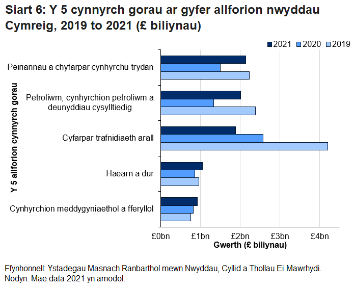 Peiriannau ac Offer Cynhyrchu Pŵer yw'r categori allforio uchaf yn 2021. Yn 2020 y categori op oedd Offer Trafnidiaeth Eraill sydd wedi dangos gostyngiadau mawr ers 2019.