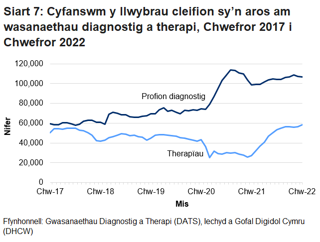 Mae Siart 7 yn dangos cyfanswm y cleifion sy’n aros mwy na’r amser targed ar gyfer gwasanaethau diagnosteg a therapi fesul mis. Pandemig y coronafeirws (COVID-19) sydd i gyfrif am y cynnydd yn nifer y cleifion sy’n aros am wasanaethau diagnosteg o fis Mawrth 2020. Gwelwyd gostyngiad yn nifer y bobl a oedd yn aros am wasanaethau therapi ym mis Mawrth 2020 yn bennaf oherwydd bod llai o gleifion yn ceisio cael mynediad at y gwasanaethau hyn.