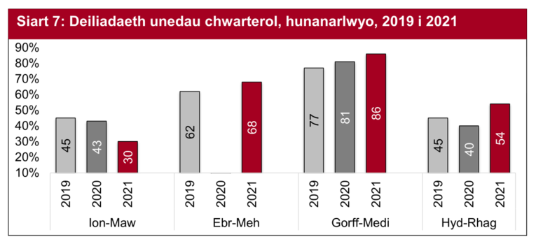 Yn ystod chwarter olaf y flwyddyn, Hydref i Ragfyr, unedau lefelau defnydd ystafelloedd gyrraedd 54%, yn uwch na'r un cyfnod yn 2019 a 2020.