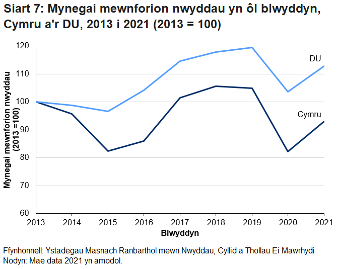 Mae mewnforion i Gymru yn dilyn yr un duedd gyffredinol o 2013 â mewnforion o'r DU. Fodd bynnag, gwelodd Cymru ostyngiadau mwy o 2013 i 2015 ac yn 2020, yn wahanol i'r DU, mae mewnforion Cymru yn is na lefel 2013.