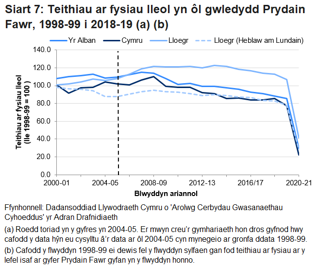 Mae Siart 7 yn dangos bod y duedd mewn teithiau bws lleol yn debyg yng Nghymru i’r hyn a welwyd yn yr Alban a Lloegr (ac eithrio Llundain). Bu gostyngiad ym mhob gwlad yn ystod y flwyddyn diwethaf.