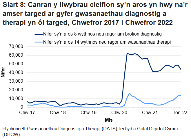 Pandemig y coronafeirws sydd i gyfrif am y cynnydd yng nghanran y nifer sy’n aros mwy na’r amser targed ers mis Mawrth 2020.