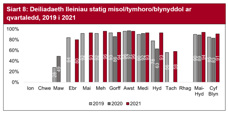 Gwnaeth defnydd lleiniau yn y sector carafanau statig a chartrefi gwyliau lefelau weld yr un lefelau defnydd lleiniau ym mis Hydref o'i gymharu â'r mis blaenorol ym mis Medi (93%).  Roedd mis Tachwedd yn uwch na’r lefelau a welwyd yn 2019 gyda data ar gyfer 2020 ddim ar gael.  Gyda llawer o weithredwyr yn cau am y tymor, nid oes data ar gyfer mis Rhagfyr ar gael.