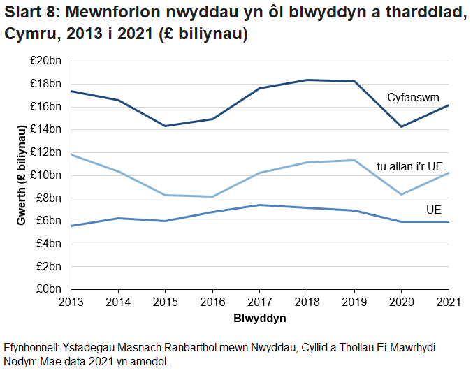 O 2013 ymlaen, mae Cymru wedi mewnforio mwy o werth nwyddau o wledydd y tu allan i'r UE na'r UE yn gyson.