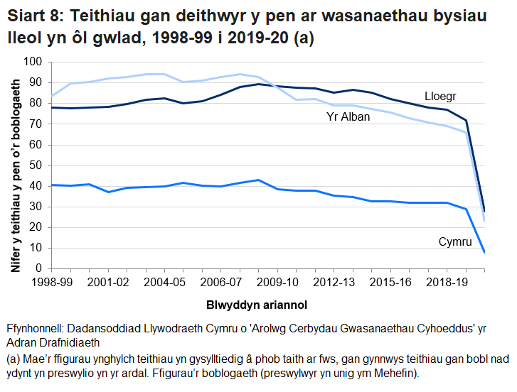 Mae Siart 8 yn dangos bod nifer y teithiau fesul pen o’r boblogaeth wedi bod yn gostwng ledled Prydain Fawr ers 2008–09. Bu gostyngiad ym mhob gwlad dros y flwyddyn diwethaf, gyda gostyngiad o 72.4% yng Nghymru.