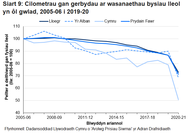 Mae Siart 9 yn dangos bod cyfanswm y pellter a deithiwyd gan wasanaethau bysiau lleol yng Nghymru yn 2020–21 36.0%  yn is na’r ffigur ar gyfer 2019–20.