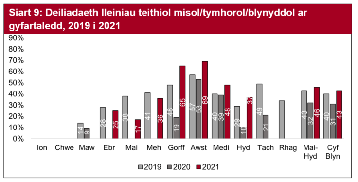 Gostyngodd defnydd lleiniau ar draws y meysydd carafanau teithio a gwersylla o fis i fis ond roedd lefelau defnydd lleiniau ym mis Hydref yn dal i fod yn uwch na’r lefelau a welwyd yn 2019 a 2020 (29% a 10% yr un). Nid yw data ar gyfer Tachwedd a Rhagfyr ar gael.