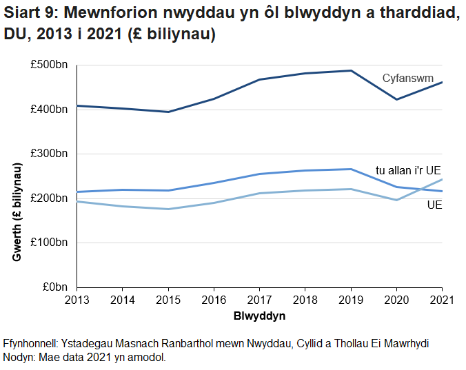 Tan 2021, mewnforiodd y DU werth mwy o nwyddau o'r UE yn gyson. Yn 2021 roedd gwerth mewnforion y tu allan i'r UE yn fwy na'r rhai o'r UE.