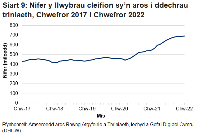 Pandemig y coronafeirws sydd i gyfrif am y cynnydd yn nifer y cleifion sy’n aros ers mis Mawrth 2020.