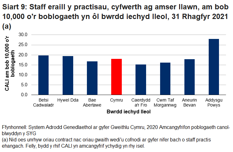 Ar 31 Rhagfyr 2021, y ffigur ar gyfer staff eraill y practisau oedd 18.1 cyfwerth ag amser llawn am bob 10,000 o'r boblogaeth yng Nghymru. Roedd hyn yn amrywio yn ôl bwrdd iechyd, o 27.9 ym Mwrdd Iechyd Addysgu Powys i 15.2 yng Nghaerdydd a'r Fro.