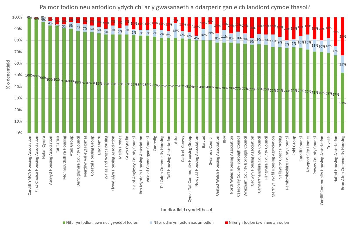 Pa mor fodlon neu anfodlon ydych chi ar y gwasanaeth a ddarperir gan eich landlord cymdeithasol?